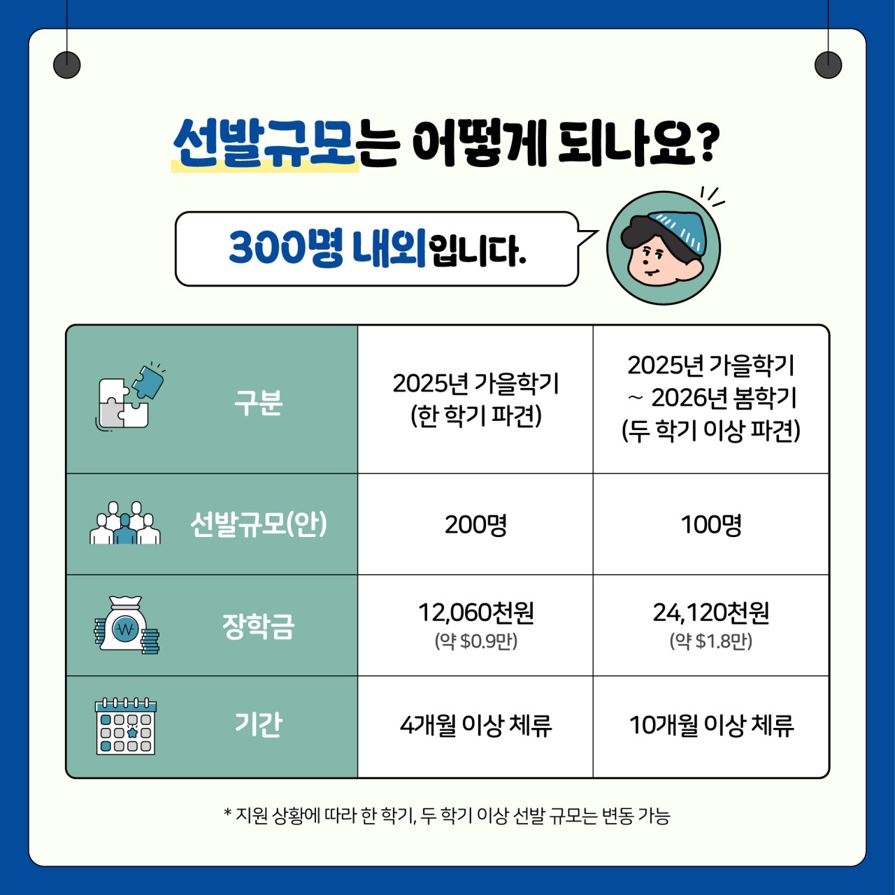 선발규모는 어떻게 되나요?
300명 내외입니다.

구분 
2025년 가을학기(한 학기 파견)
선발규모(안) 100명
장학금 24,120천원(약$1.8만)
기간 4개월 이상 체류

2025년 가을학기 ~ 2026년 봄학기(두 학기이상 파견)
선발규모(안) 200명
장학금 12,060천원(약$0.9만)
기간 10개월 이상 체류

*지원 상황에 따라 한 학기, 두 학기 이상 선발규모는 변동 가능