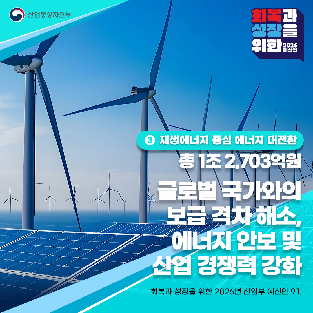 ③ 재생에너지 중심 에너지 대전환
총 1조 2,703억원

글로벌 국가와의 보급 격차 해소,
에너지 안보 및 산업 경쟁력 강화

회복과 성장을 위한 2026년 산업부 예산안 9.1.
