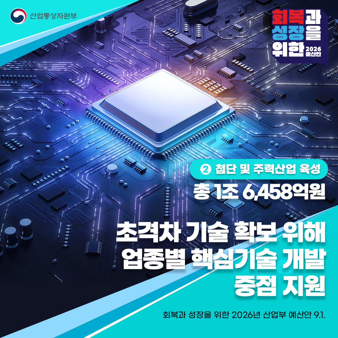 ② 첨단 및 주력산업 육성
총 1조 6,458억원

초격차 기술 확보 위해
업종별 핵심기술 개발 중점 지원

회복과 성장을 위한 2026년 산업부 예산안 9.1.
