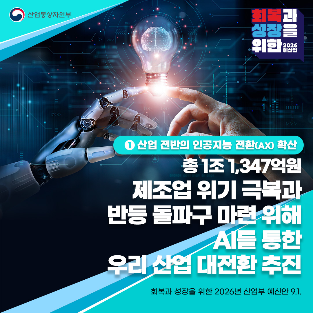 ① 산업 전반의 인공지능 전환(AX) 확산
총 1조 1,347억원

제조업 위기 극복과 반등 돌파구 마련 위해
AI를 통한 우리 산업 대전환 추진

회복과 성장을 위한 2026년 산업부 예산안 9.1.