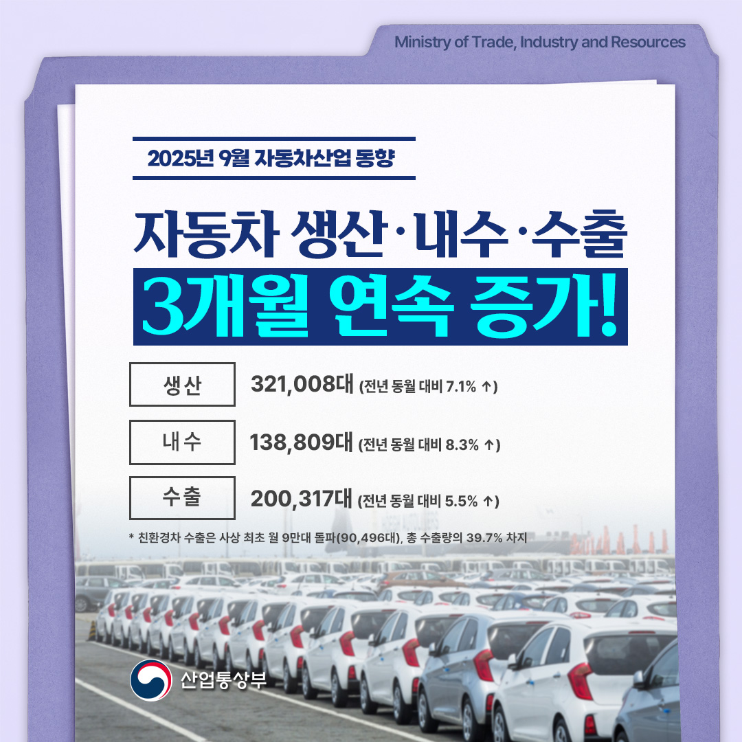 2025년 9월 자동차산업 동향

자동차 수출‧생산‧내수
3개월 연속 증가!

생산 334,319대(전년 동월 대비 8.9% ↑)
내수 157,898대(전년 동월대비 20.8% ↑)
수출 228,153대(전년 동월 대비 11.0% ↑)
* 친환경차 수출은 사상 최초 월 9만대 돌파(90,496대),총 수출량의 39.7% 차지