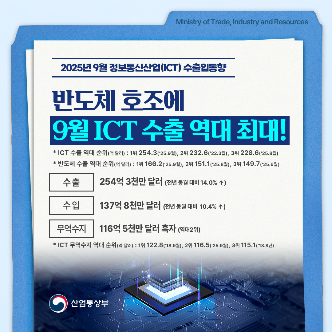 2025년 9월 정보통신산업(ICT) 수출입동향

반도체 호조에
9월 ICT수출 역대 최대!

* ICT 수출 역대 순위(억 달러) : 1위254.3(‘25.9월), 2위232.6(’22.3월), 3위228.6(‘25.8월)
* 반도체 수출 역대 순위(억 달러) : 1위166.2(‘25.9월), 2위151.1(‘25.8월), 3위149.7(’25.6월)

수출 254억 3천만 달러(전년 동월 대비 14.0% ↑)
수입 137억 8천만 달러(전년 동월 대비 10.4% ↑)
무역수지 116억 5천만 달러 흑자
* ICT 무역수지 역대 순위(억 달러) : 1위122.8(‘18.9월), 2위116.5(’25.9월), 3위115.1(‘18.8년)
