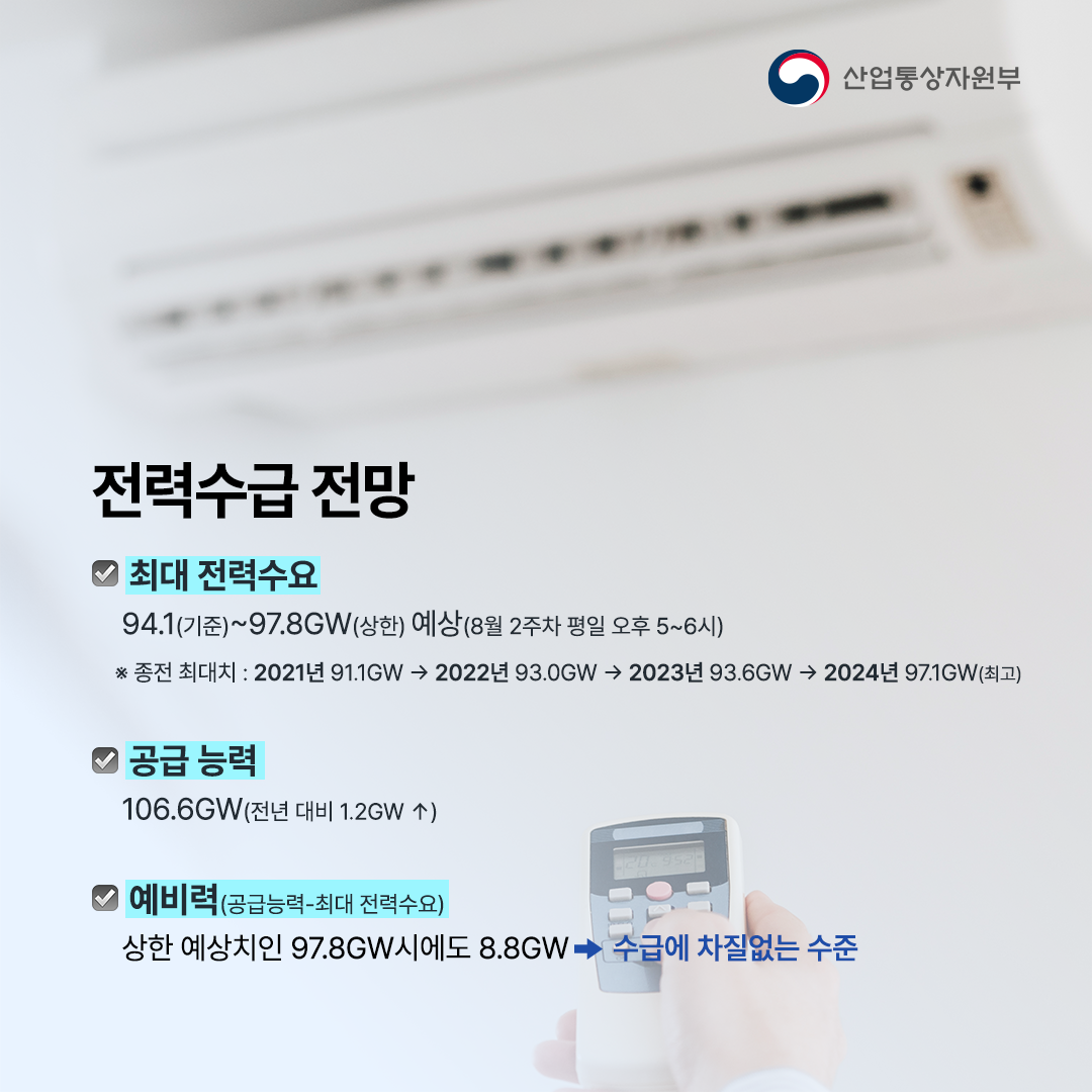 전력수급 전망


√ 최대 전력수요
94.1(기준)~97.8GW(상한) 예상(8월 2주차 평일 오후 5~6시)


※ 하계피크 실적 : 2021년 91.1GW, 2022년 93.0GW, 2023년 93.6GW, 2024년 97.1GW(최고)


√ 공급 능력
106.6GW(전년 대비 1.2GW ↑)


√ 예비력
상한 예상치인 97.8GW 시에도 8.8GW ⇒ 수급에 차질없는 수준
