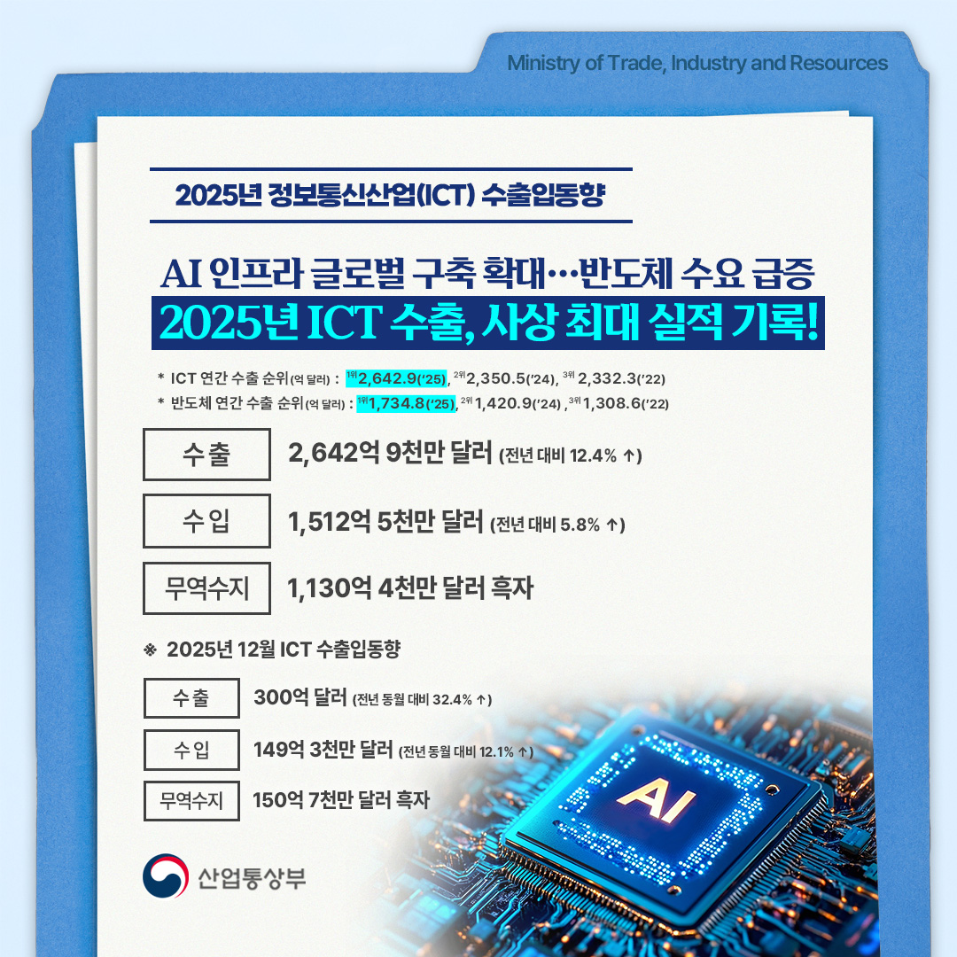 2025년 ICT 수출입동향

AI 인프라 글로벌 구축 확대…반도체 수요 급증
2025년 ICT 수출, 사상 최대 실적 기록!

* ICT 연간 수출 순위(억 달러) : (1위) 2,642.9(‘25) → (2위) 2,350.5(’24) → (3위) 2,332.3(‘22)
* 반도체 연간 수출 순위(억 달러) : (1위) 1,734.8(‘25) → (2위) 1,420.9(’24) → (3위) 1,308.6(‘22)

수출 2,642억 9천만 달러(전년 대비 12.4% ↑)
수입 1,512억 5천만 달러(전년 대비 5.8% ↑)
무역수지 1,130억 4천만 달러 흑자

※ 2025년 12월 ICT 수출입동향

수출 300억 달러(전년 동월 대비 32.4% ↑)
수입 149억 3천만 달러(전년 동월 대비 12.1% ↑)
무역수지 150억 7천만 달러 흑자