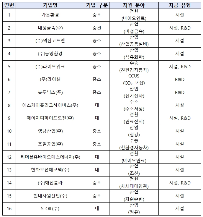 탄소감축 투자 기업에 3년간 3천억 융자 지원