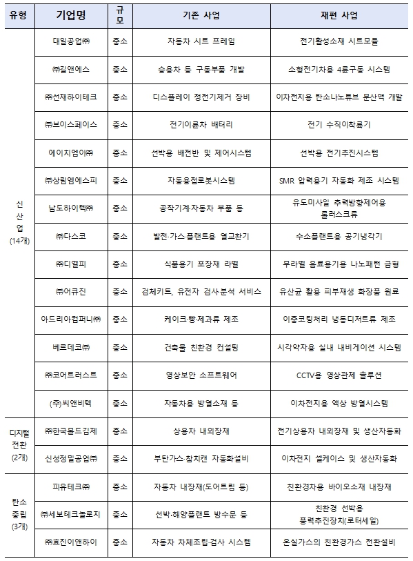 배터리‧조선 등 19개 기업 사업재편계획 승인