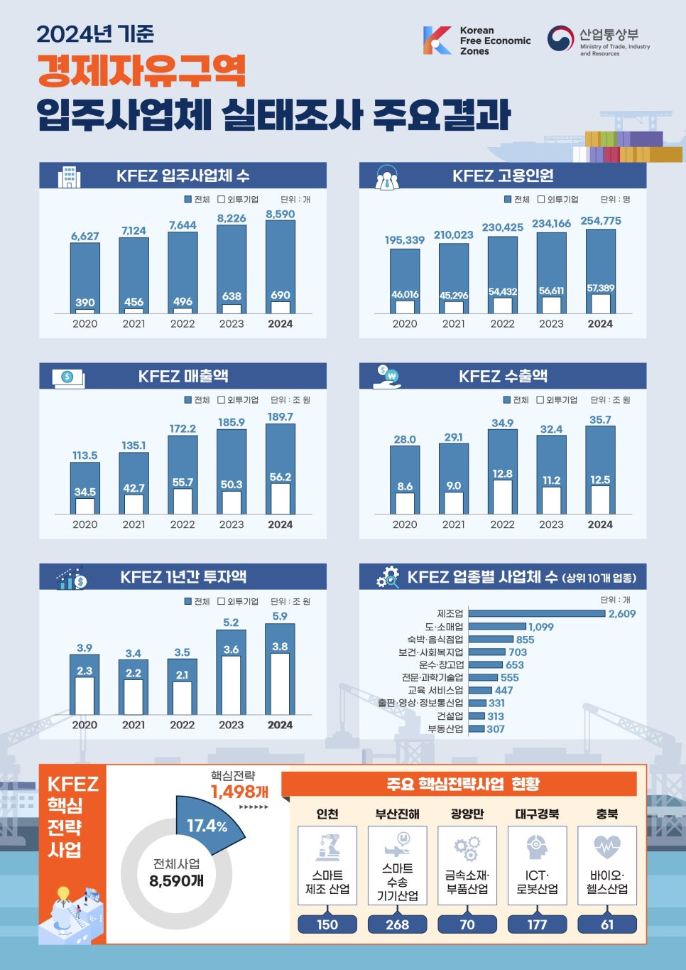 경제자유구역 내 고용‧투자‧외투기업 크게 증가