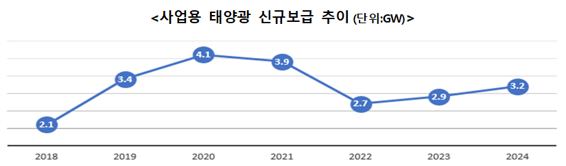 작년 사업용 태양광 3.2GW 신규 보급