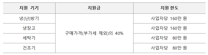 소상공인 대상 냉장고 등 구입비 40% 지원!