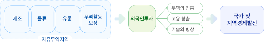 자유무역지역