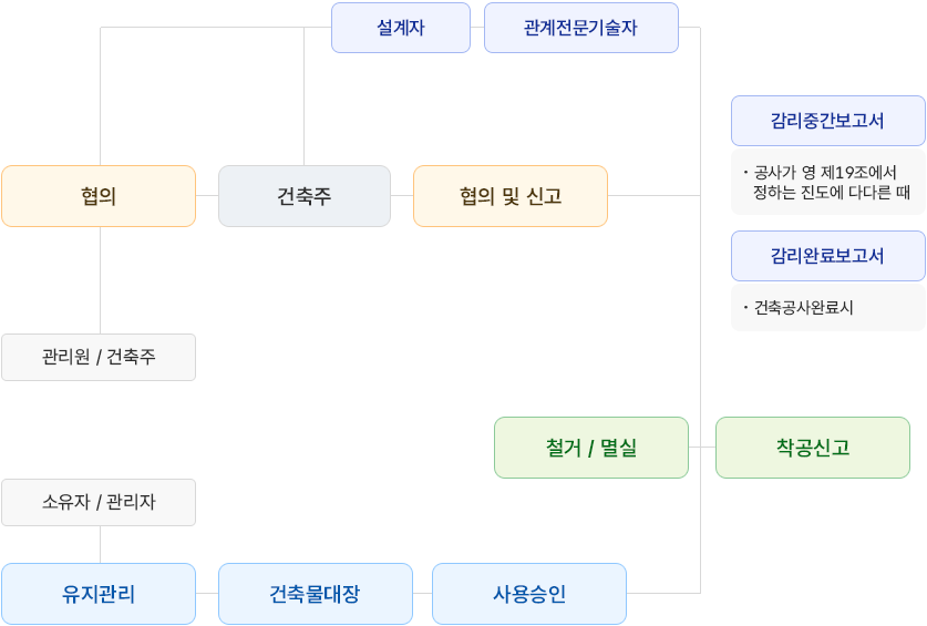 행정절차