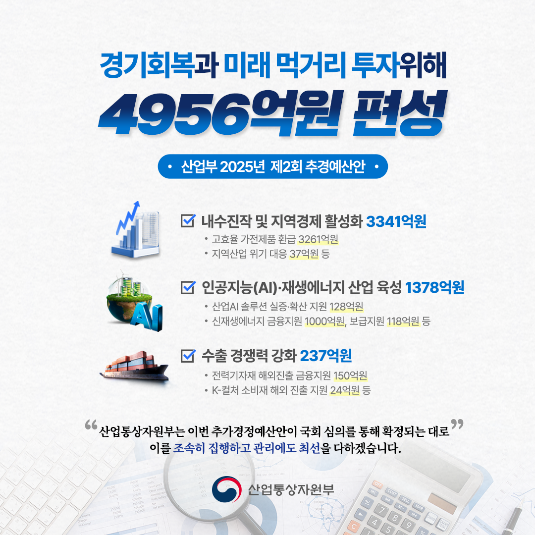 산업부 2025년 제2회 추경예산안 4956억원 편성