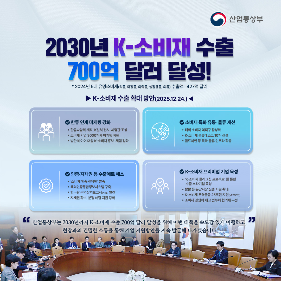 2030년 K-소비재 수출 700억 달러 달성!