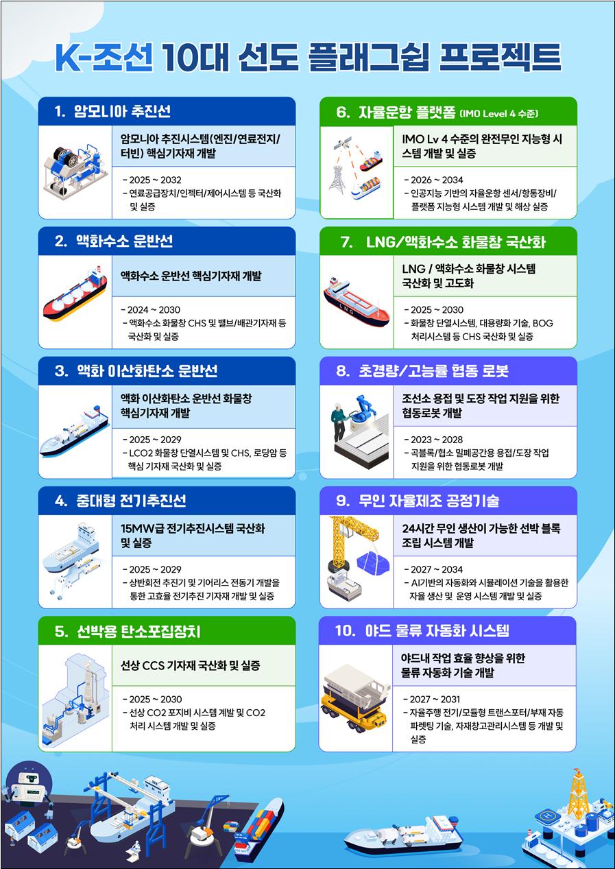 K-조선, 2040년까지 100대 초격차 기술 확보!