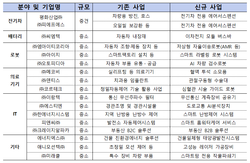 평화산업 등 17개 기업, 신산업 분야 진출!