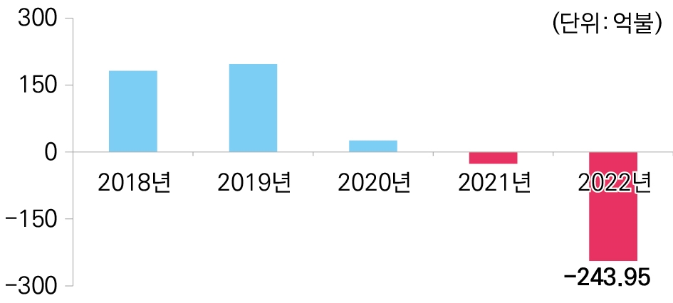 그림입니다.  원본 그림의 이름: 그래프_대지 1.jpg  원본 그림의 크기: 가로 945pixel, 세로 426pixel