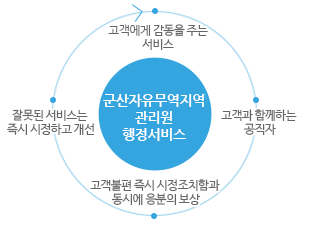 군산자유무역지역관리원 행정서비스 : 고객에게 감동을 주는 서비스 / 고객과 함께하는 공직자 / 고객불편 즉시 시정조치함과 동시에 응분의 보상 / 잘못된 서비스는 즉시 시정하고 개선