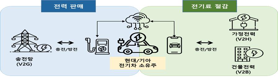 쌀 때 ‘충전’ 비쌀 때 ‘판매’…전기차 양방향 충‧방전 서비스 실증