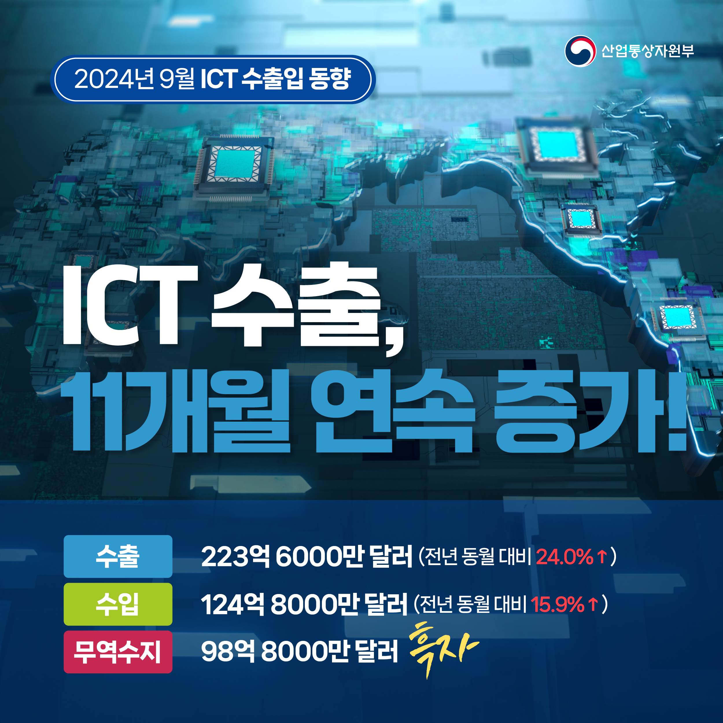  ICT 수출, 11개월 연속 증가